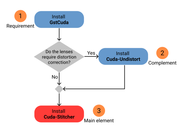 Dependencies diagram for the Stitcher