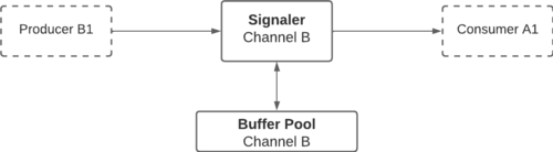 BIPS communication between two processes