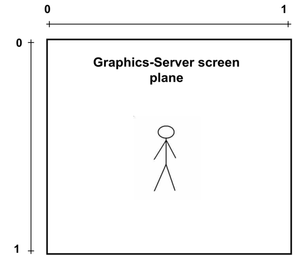 Graphics-Server Screen Plane Coordinates diagram